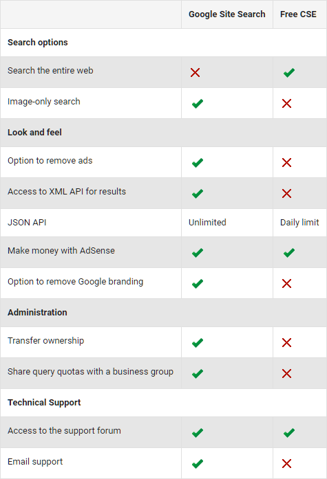 Tabel perbandingan fitur Google Custom Search Engine versi gratis dan berbayar