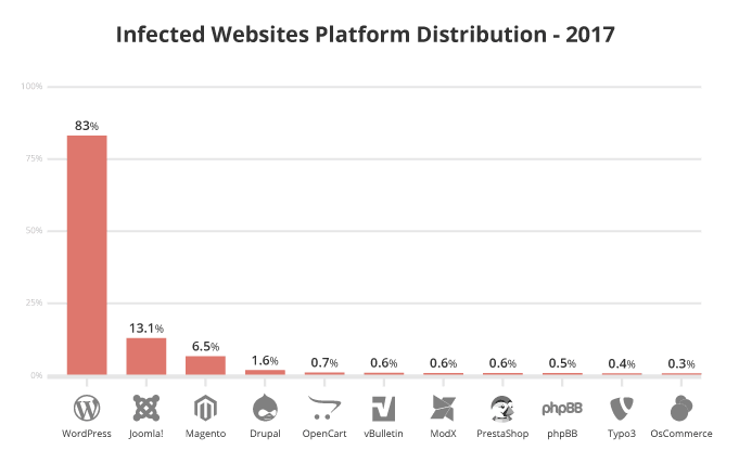 Data statistik CMS yang paling banyak diserang oleh hacker