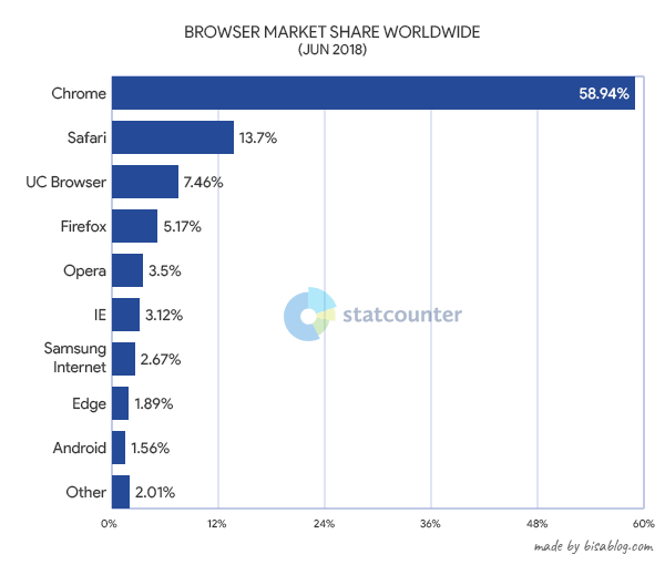 Statistik penggunaan browser di seluruh dunia