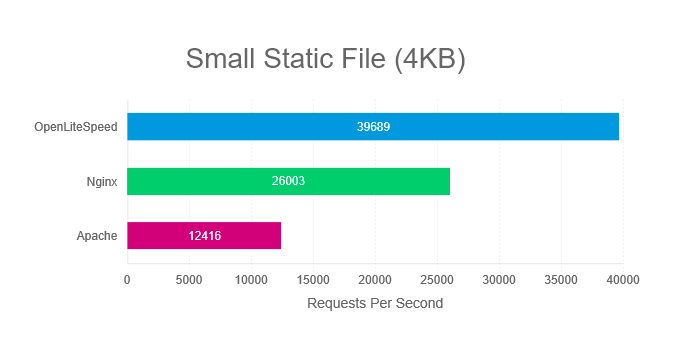 Hasil test menunjukan Litespeed memiliki waktu respon yang paling baik dan dapat mengirim file statis berukuran kecil dalam waktu tercepat dibanding Nginx atau Apache