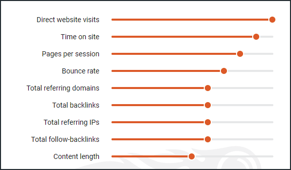 Bounce Rate mendapat porsi tinggi sebagai salah satu penentu ranking website di SEMRUSH